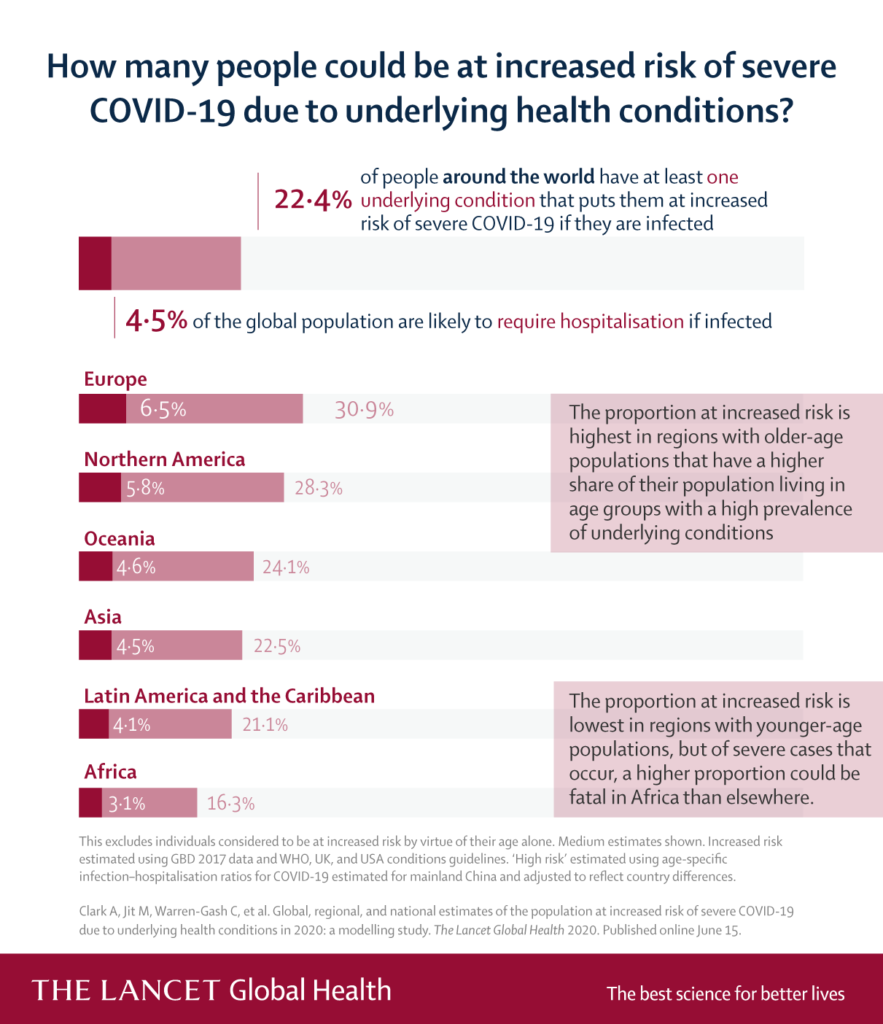 One In Five People Worldwide Vulnerable To Severe COVID-19 Due To ...