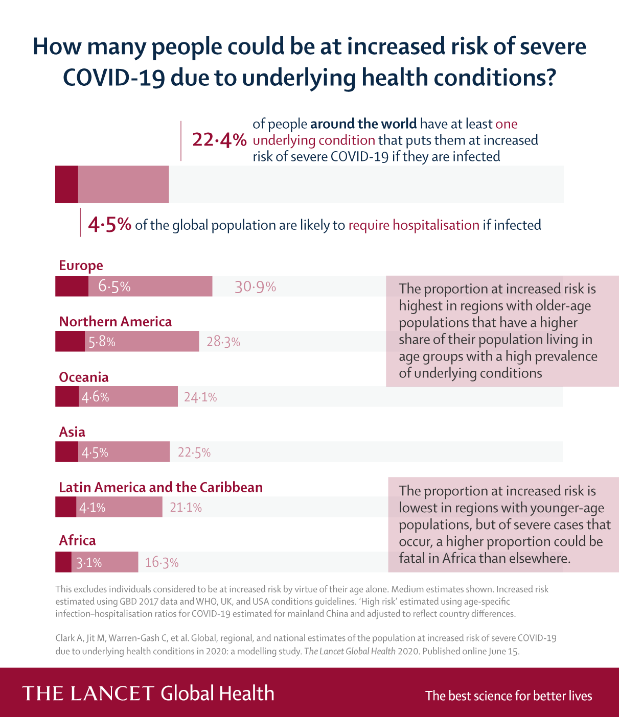 One In Five People Worldwide Vulnerable To Severe COVID-19 Due To ...