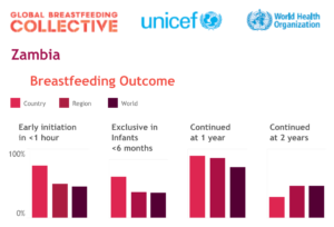 Breastfeeding outcome in Zambia according to WHO