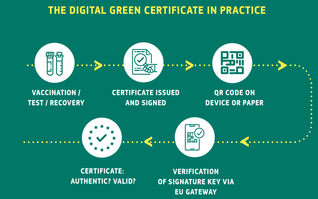 digital green certificate