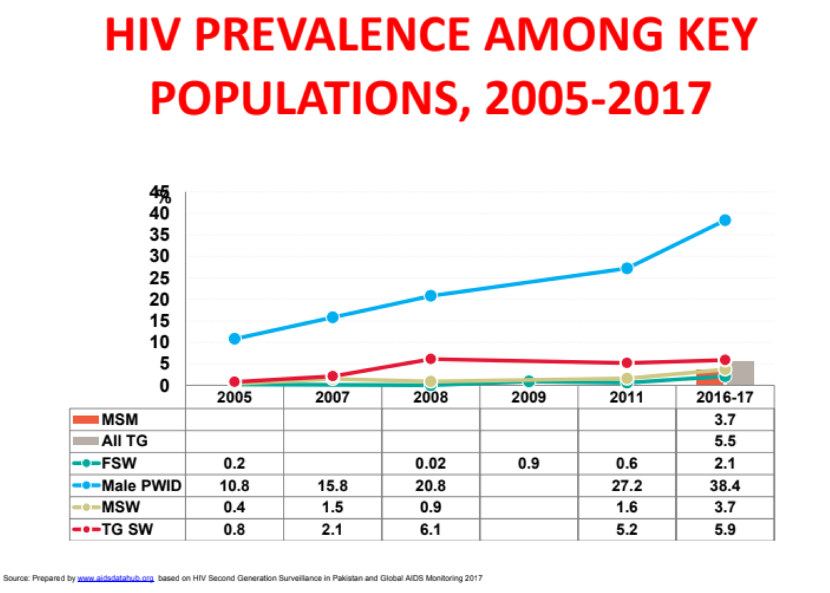 Pakistan Introduces SingleUse Syringes As It Battles FastRising HIV