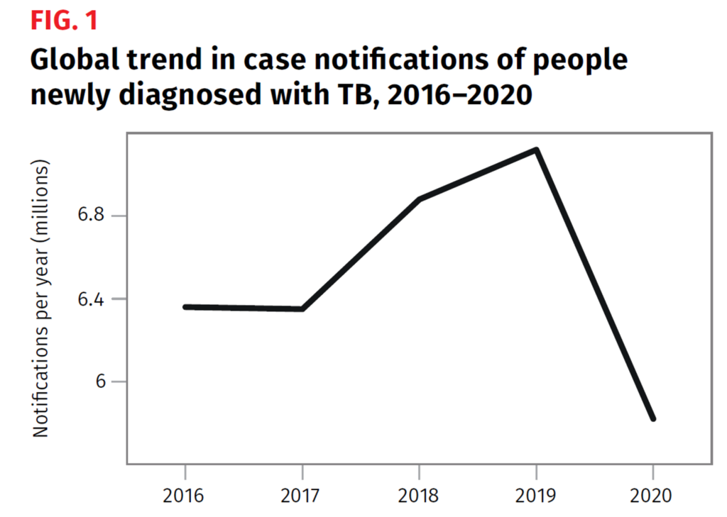 COVID-19 Causes Spike In TB Deaths As Case Detection And Treatment