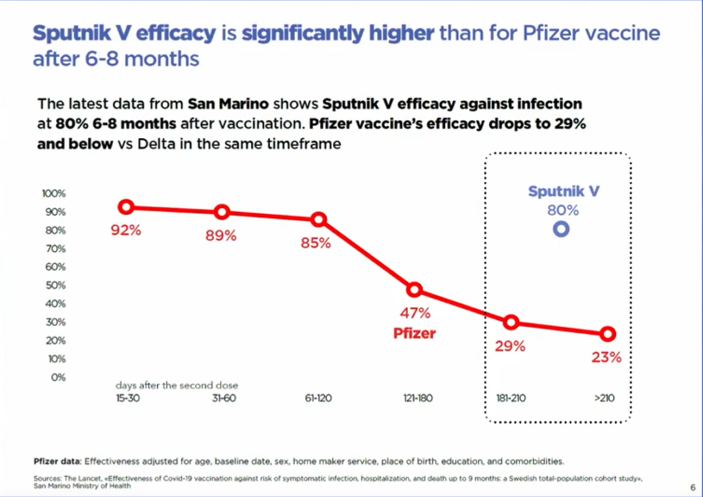 Is sputnik better than Pfizer?