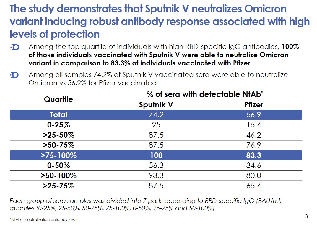 100% of those vaccinated with Sputnik V were able to neutralize the Omicron variant