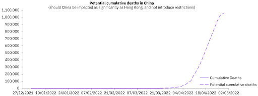 Potential cumulative deaths in China