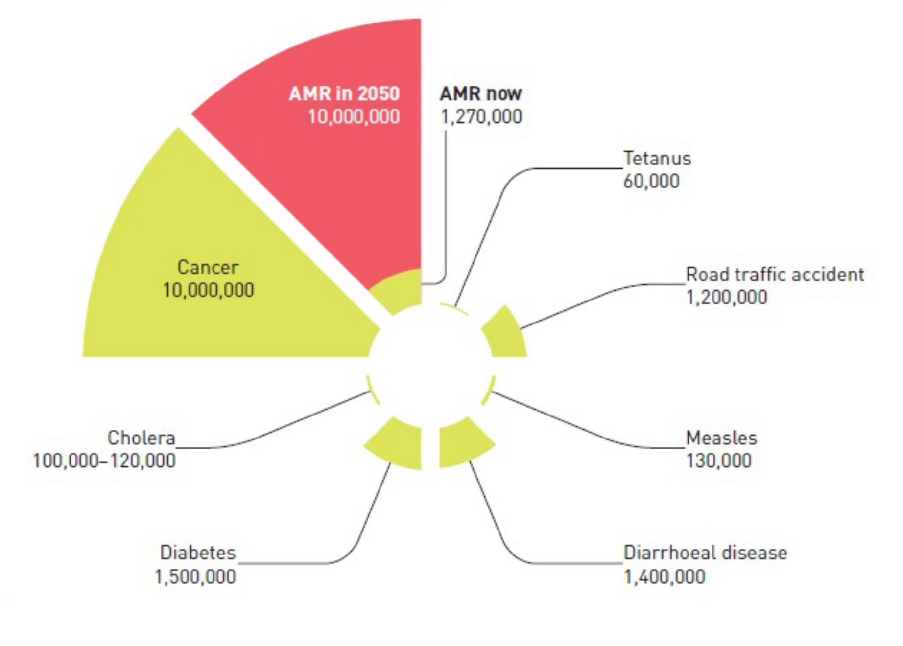 Antimicrobial Resistance Death Toll Could Catch Up To Cancer By 2050