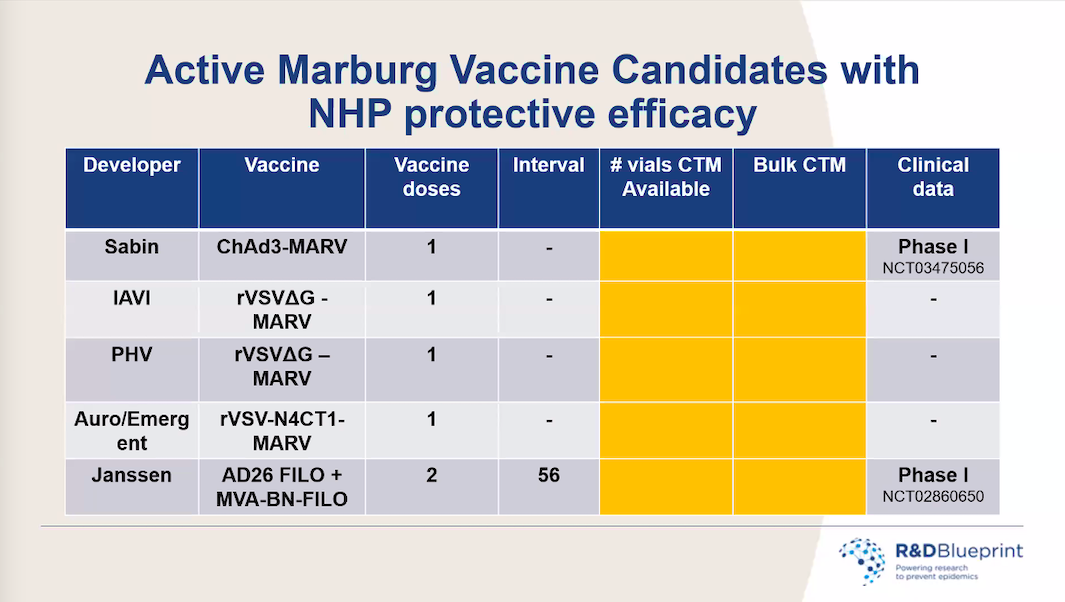 WHO Aims To Accelerate Trials Of Vaccine Candidates For Marburg Disease ...