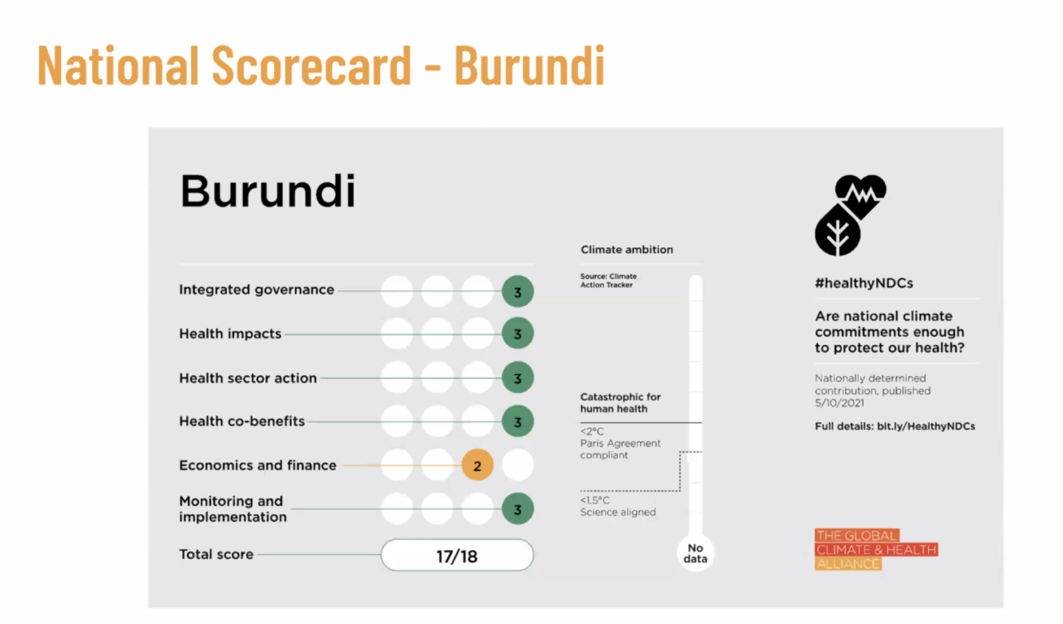 Burundi Tops Scorecard For Integrating Health Into Climate Action Plan