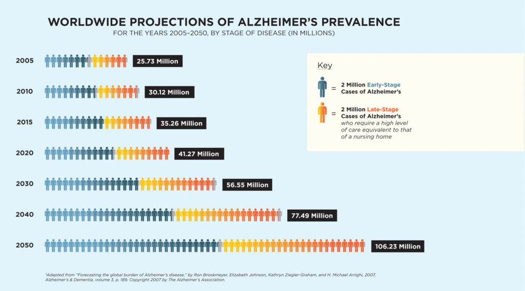 Worldwide projections of Alzheimer's prevalence