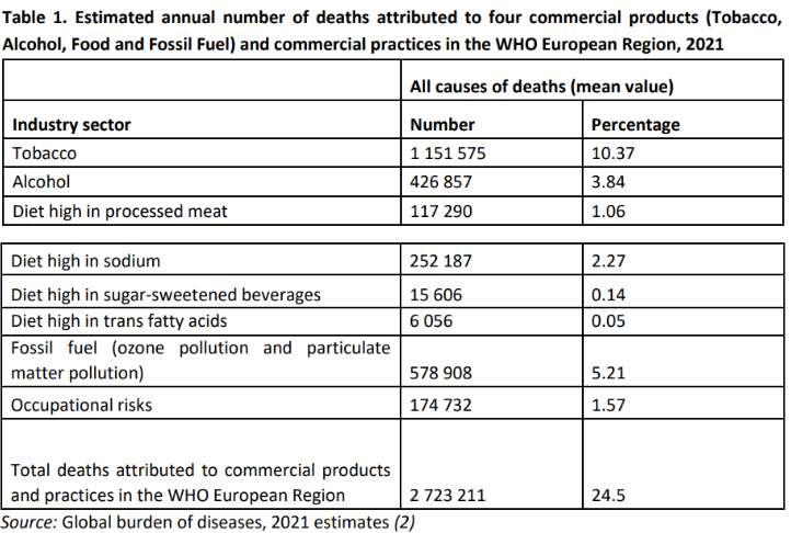 Table displaying statistics of the commercial determinants of health, including tobacco