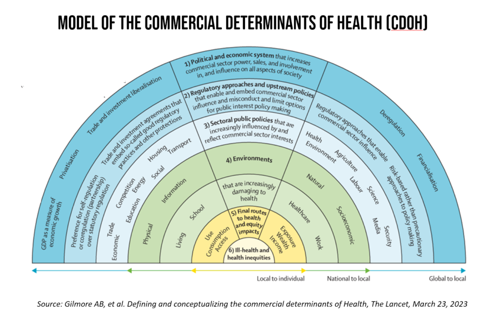 Figure of tobacco industry and commercial determinants of health