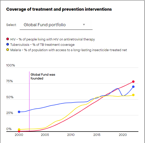 Chart showing global health fund successes for malaria, TB, and HIV