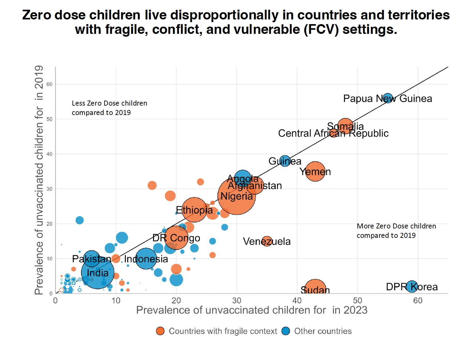 Conflicts And Humanitarian Crises Stall Global Immunisation Of Children ...