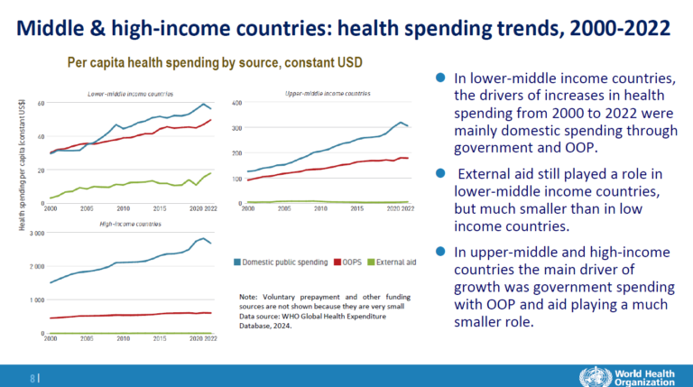 Public Health Spending In Low Income Countries Stagnates - Out Of ...