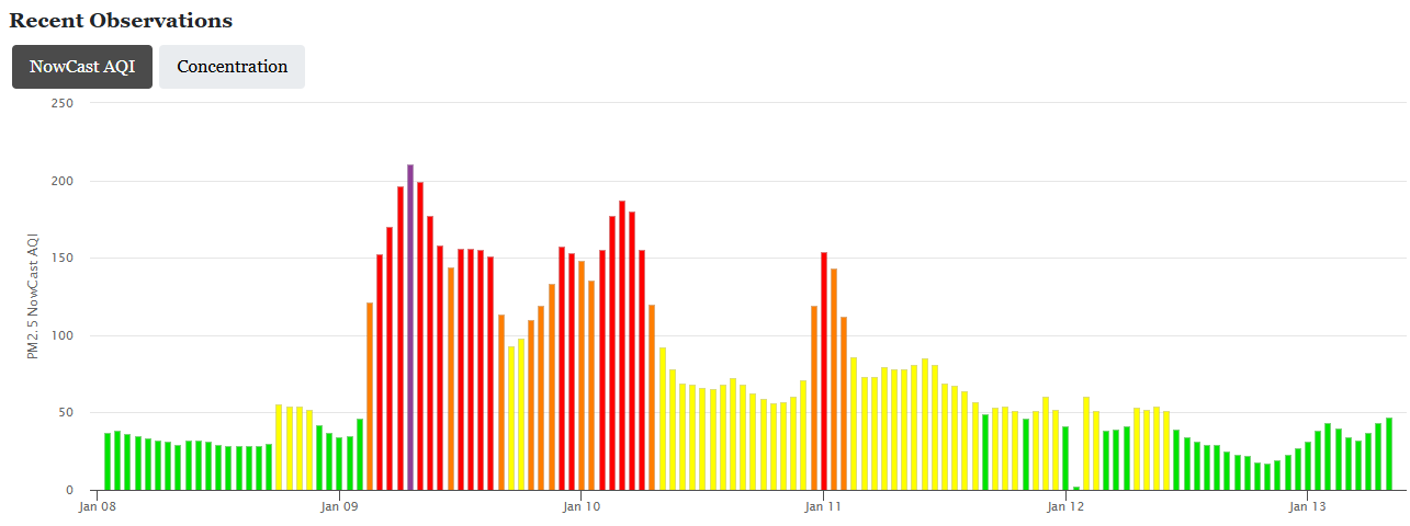 wildfire triggered spikes in air pollution