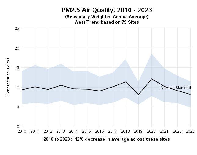 PM2.5 levels in western US. Spike from wildfires