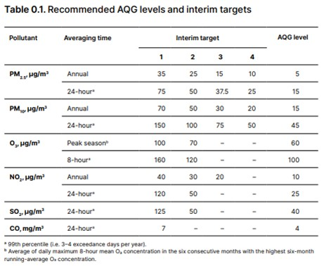 Air pollution quality table