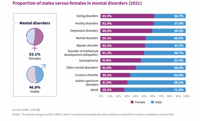 One Billion People Worldwide Are Living With Mental Health Disorders ...
