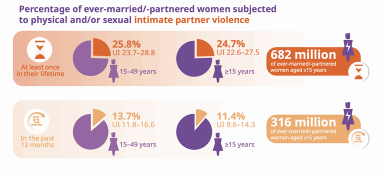 One In Three Women Globally Has Faced Intimate Partner Or Sexual