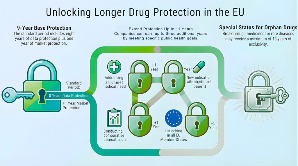 The EU pharma reform offers companies longer data protection periods for certain medicines categories based on public health goals.