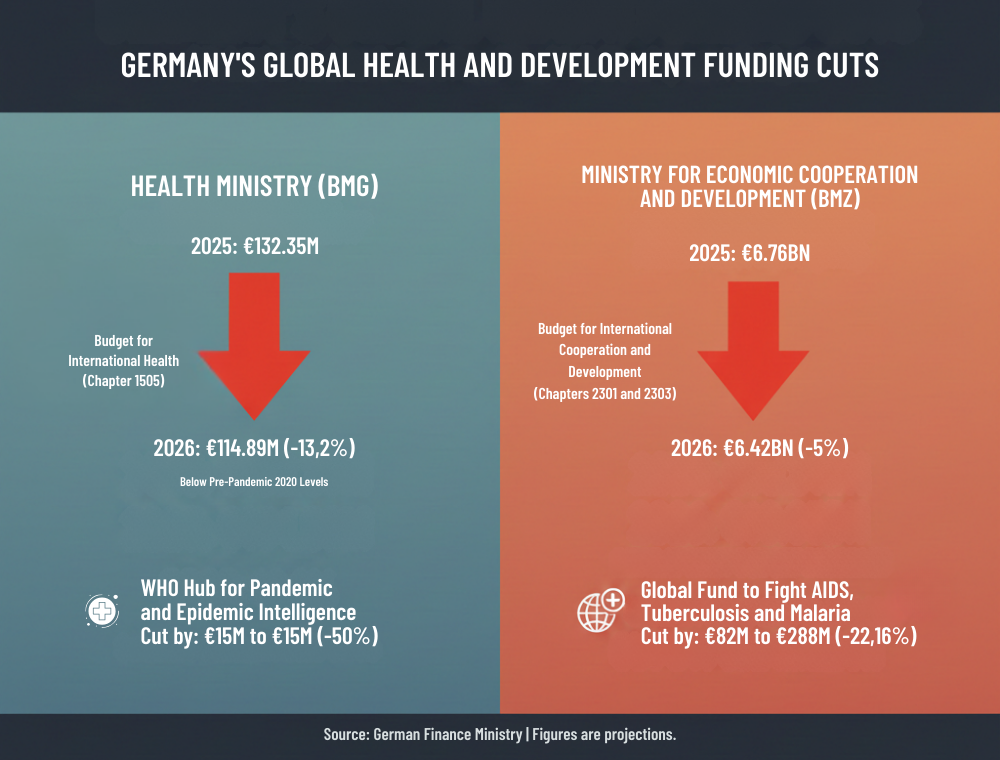 Germany is cutting its budget for international health, cooperation, and development amidst a broader shift in priorities.