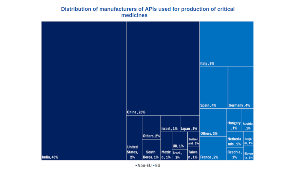 Most API imports come from two countries: India and China. The EU wants to diversify its supply chains.