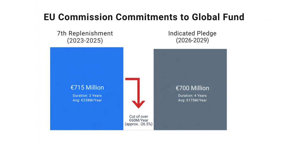 While the total EU Commission commitments would remain near €700 million, the shift from a three-year cycle to a four-year period means that they reduce their support.