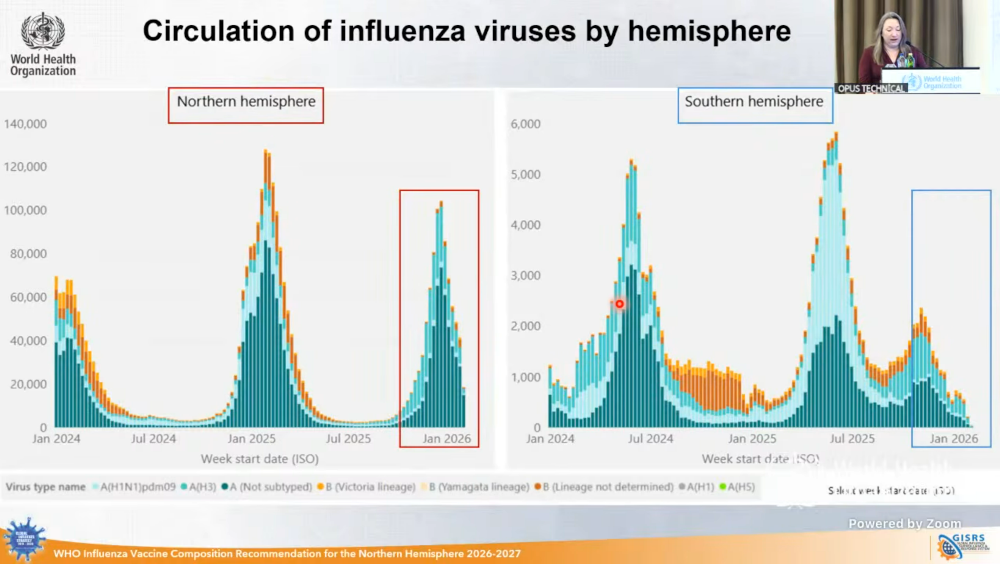 Prof Nicola Lewis highlighted prolonged influenza activity in the Southern Hemisphere (right).