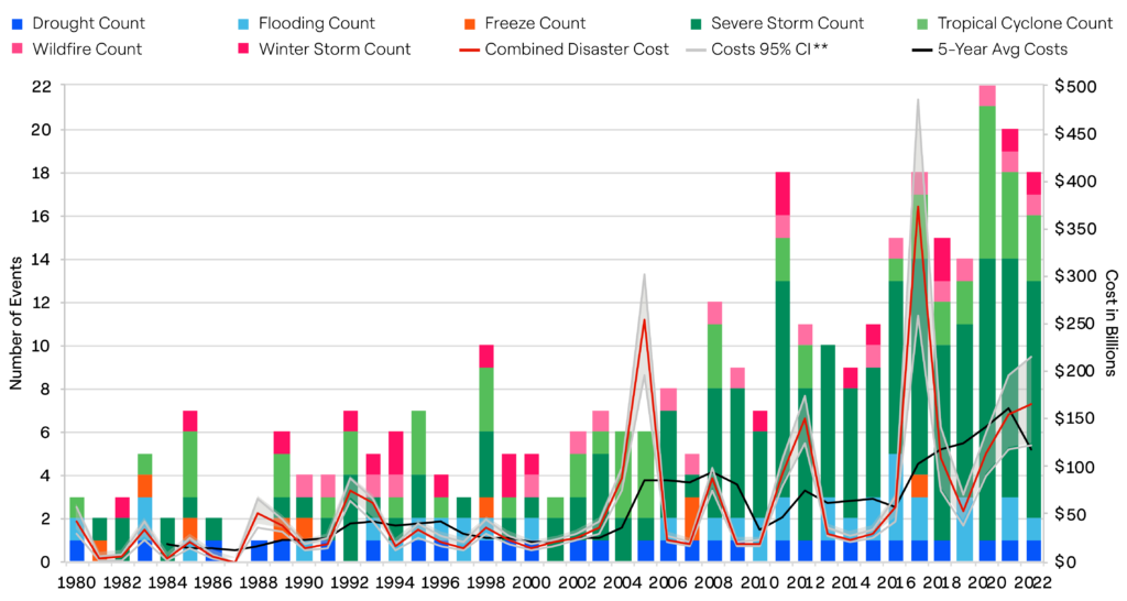 EPA climate change cost