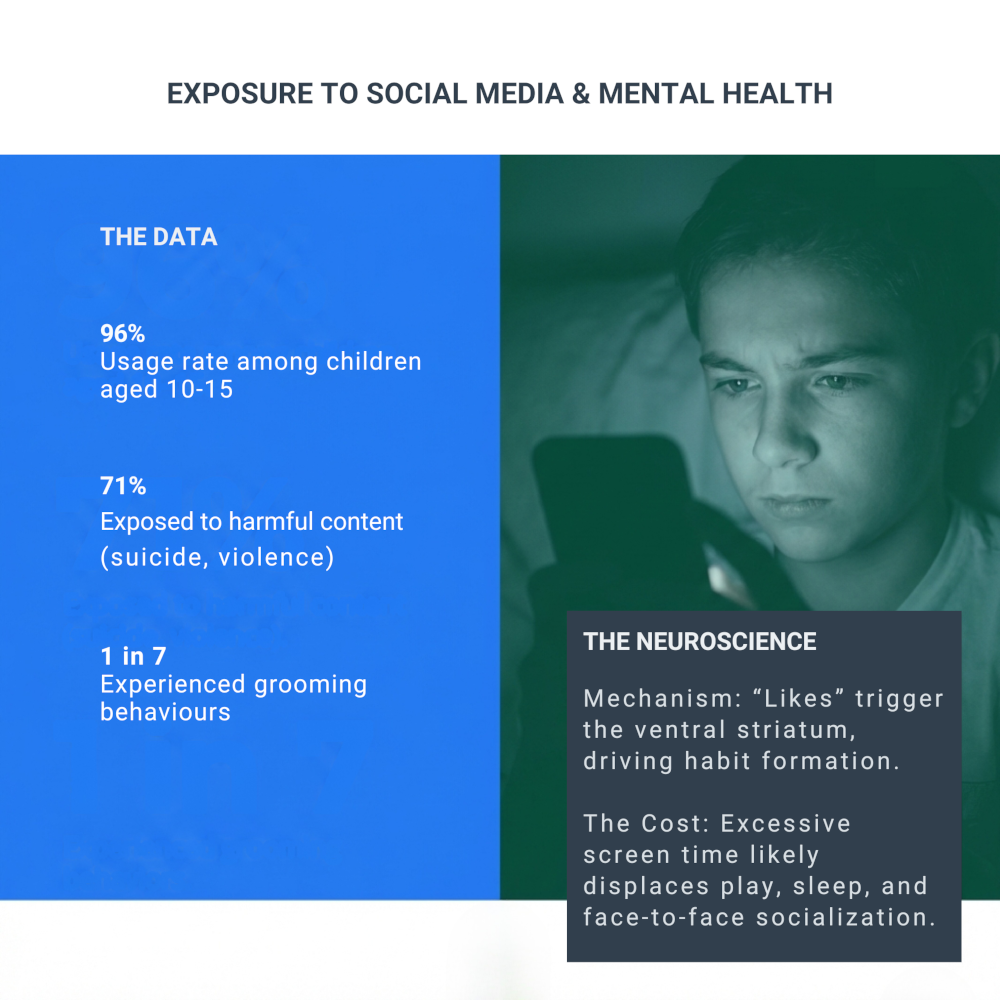 Data from Australia justifying the ban shows 96% of minors are active online, with 71% exposed to harmful content and 1 in 7 experiencing grooming.