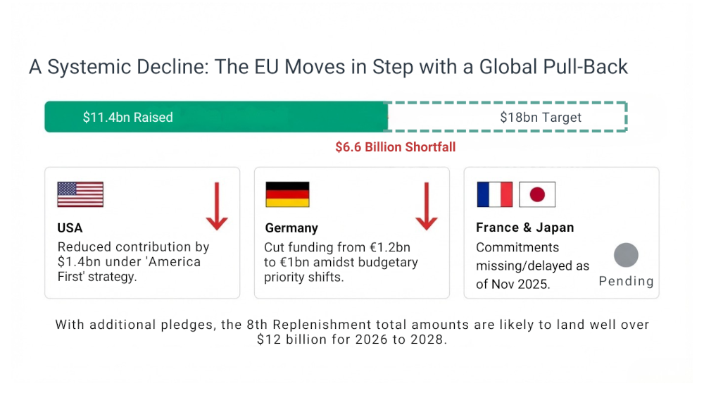 Following the pledging conference in November 2025, the Global Fund faced a $6.6 billion shortfall against its $18 billion target. The 8th Replenishment total is projected to land significantly below previous cycles, mirroring the European Commission's move toward reduced annual support.