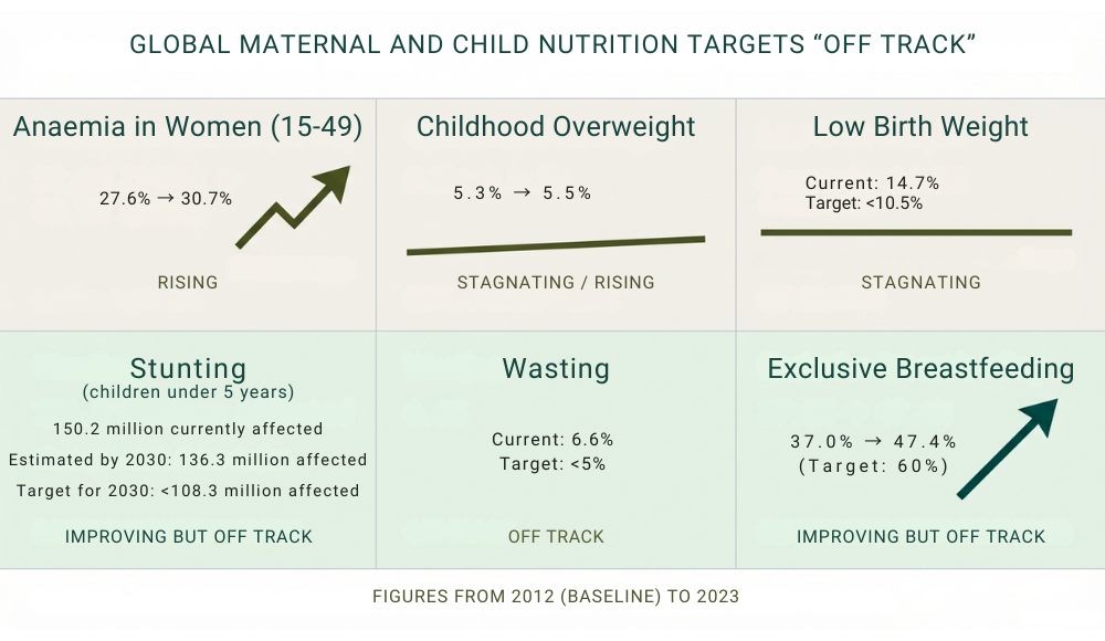 An infographic titled Global Maternal and Child Health Targets “Off Track” showing six key nutrition indicators. From left to right: Anaemia in women (rising from 27.6% to 30.7%), Childhood overweight (stagnating/rising at 5.5%), Low birth weight (stagnating at 14.7%), stunting (improving but off track at estimated 136.3 million by 2030), wasting (off track at 6.6%), and Exclusive breastfeeding (improving but off track at 47.4%).