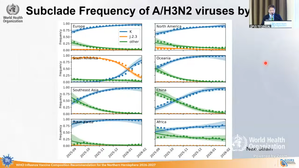 A series of frequency charts illustrate the global dominance of the A(H3N2) subclade K variant.