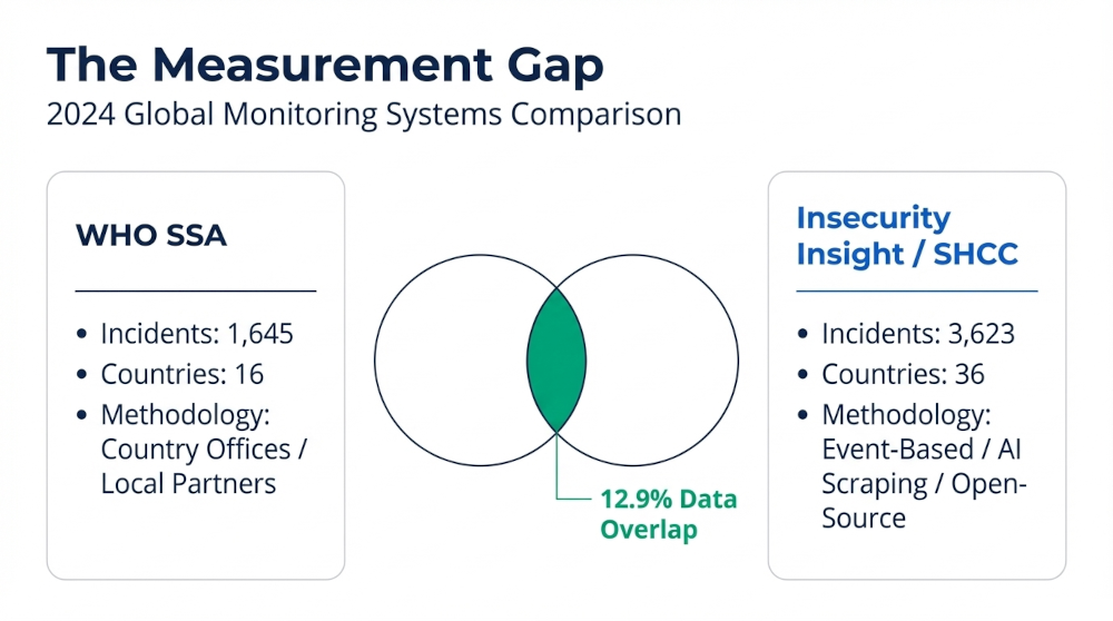 A significant gap of documented incidents exists between official WHO reports and independent monitoring due to differing methodologies.