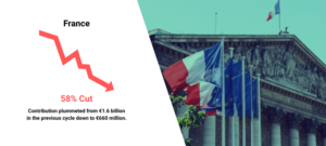 Global Fund Faces $5bn Shortfall As France Slashes Support, EU Delays ...