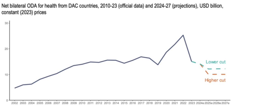 This chart illustrates the trajectory of net bilateral Official Development Assistance (ODA) for health from DAC countries.