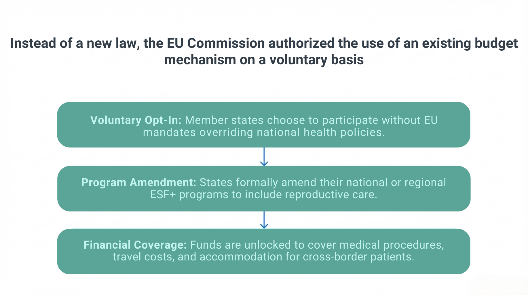 The European Commission decided on a voluntary budget mechanism that allows member states to opt-in to using existing funds.