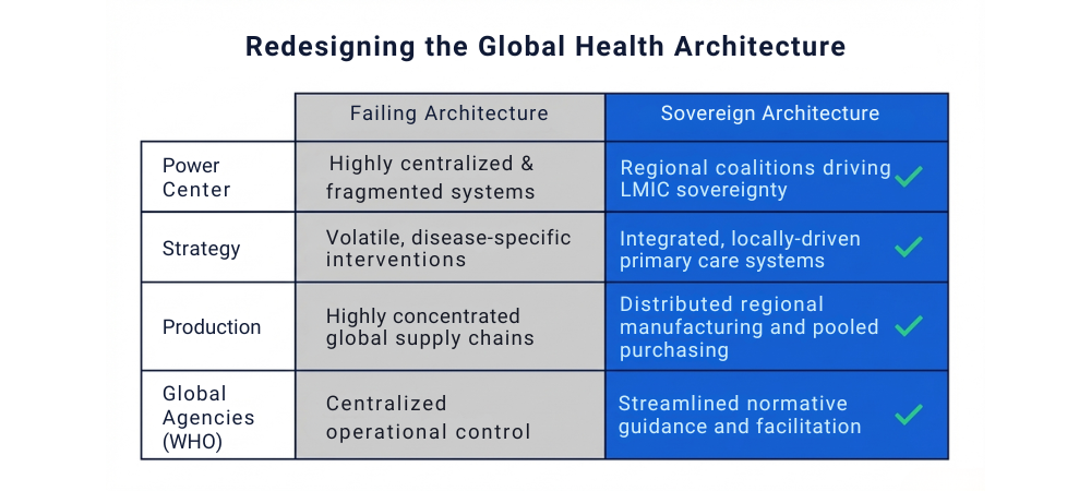 The proposed "Sovereign Architecture" (blue) moves away from the failing, centralized donor model toward a decentralized system.