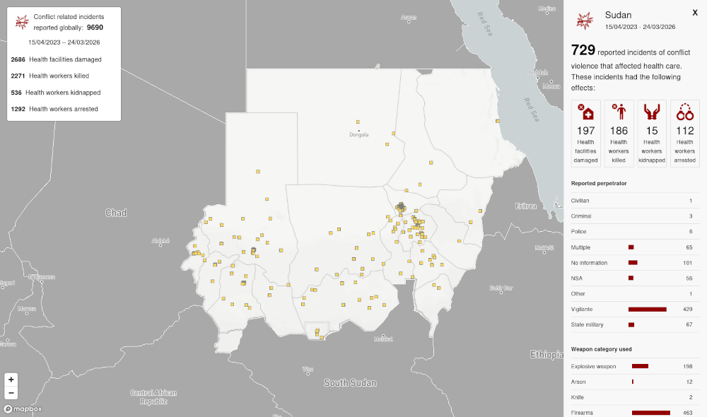 Since the civil war in Sudan erupted in 2023, hundreds of healthcare facilities have been damaged, and health workers killed, kidnapped, or arrested.