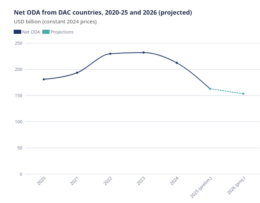 Preliminary data for 2025 and projections for 2026 reveal a steep, structural decline in total official development assistance, also severely affecting the fight against malaria.