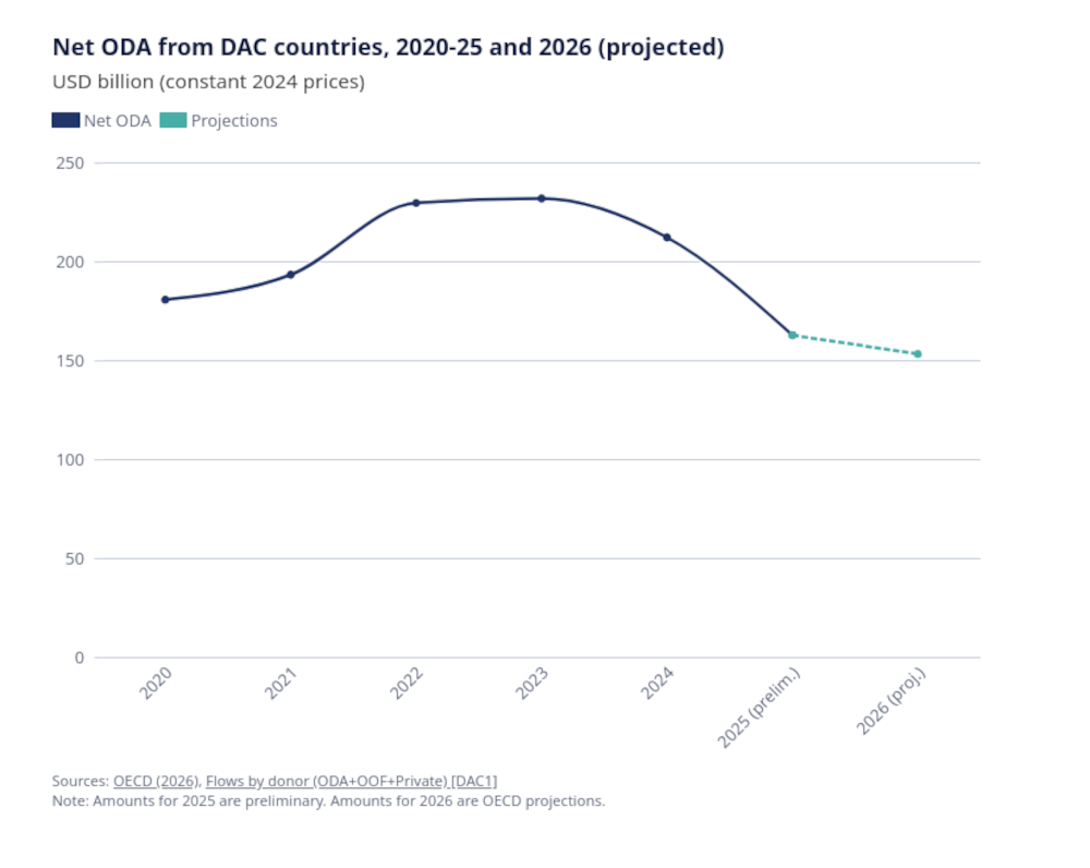 Preliminary data for 2025 and projections for 2026 reveal a steep, structural decline in total official development assistance, also severely affecting the fight against malaria.