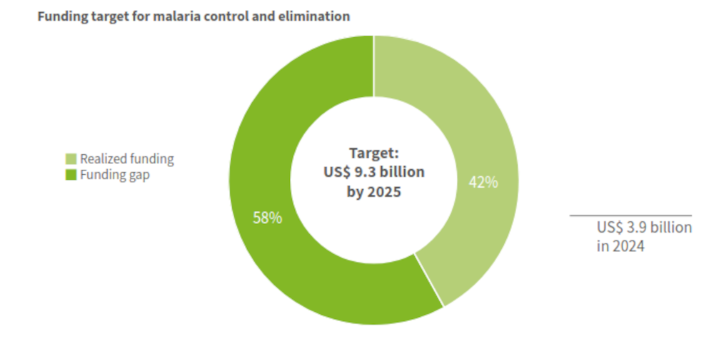 The critical malaria funding gap worsens, with further cuts on the horizon.