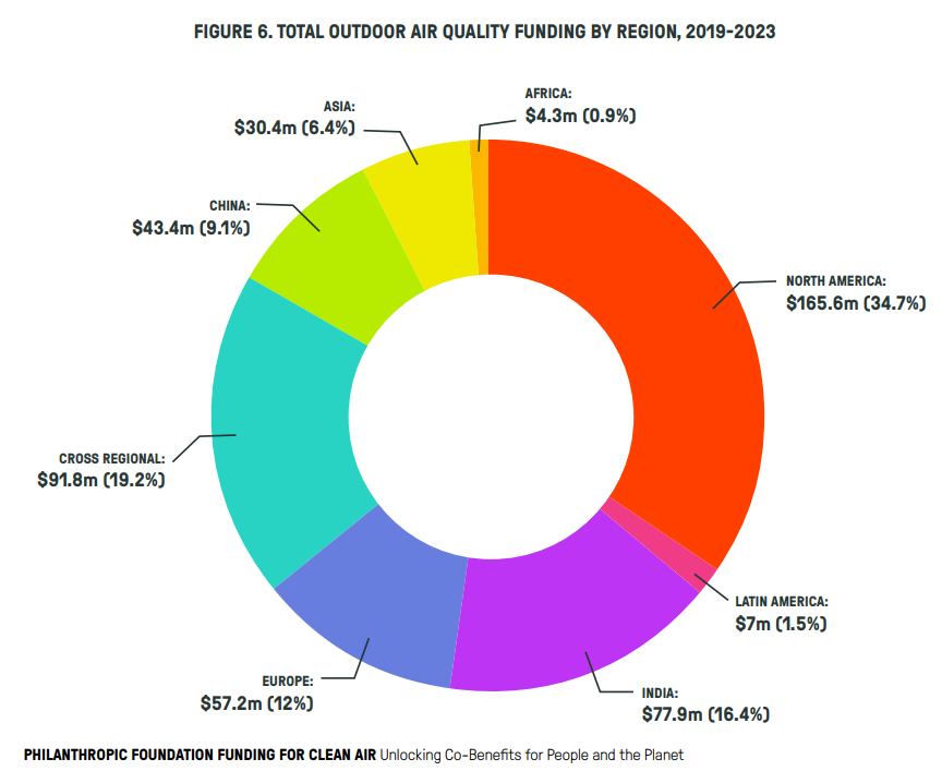 air pollution funding by region