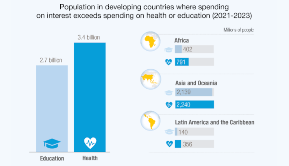 Rising interest payments on debt drain resources from health and education, a burden currently fuelling Kenya's fiscal crisis.