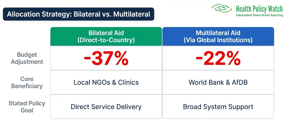 UK aid cuts shift the balance from bilateral aid and local service delivery toward broad multilateral investment.