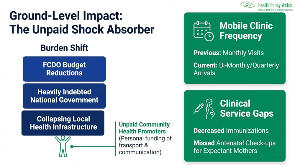 Shrinking aid budgets force unpaid community workers to personally fund and sustain essential health services as local clinic frequencies collapse.