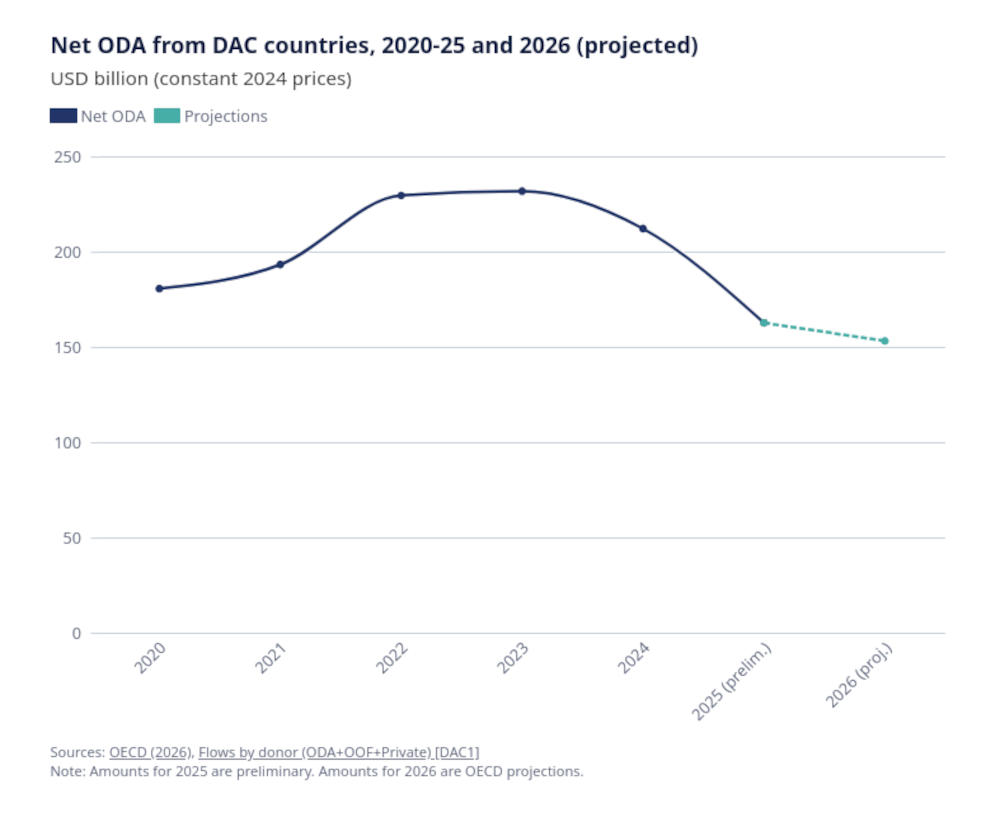 OECD projections indicate a continued decline in global aid through 2026, extending a historic downward trend.