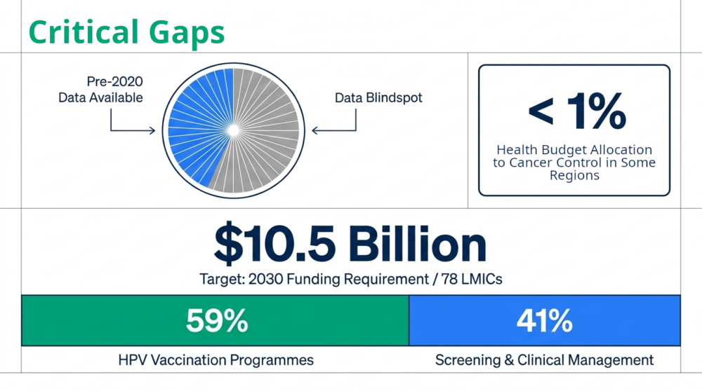Severe data gaps and underfunding threaten the target ten-point-five billion dollar global cervical cancer elimination strategy.