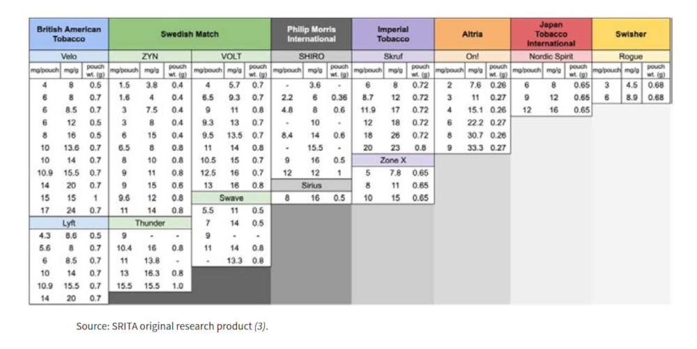 Varied nicotine concentrations across major tobacco brands highlight the wide range of potency in pouches.