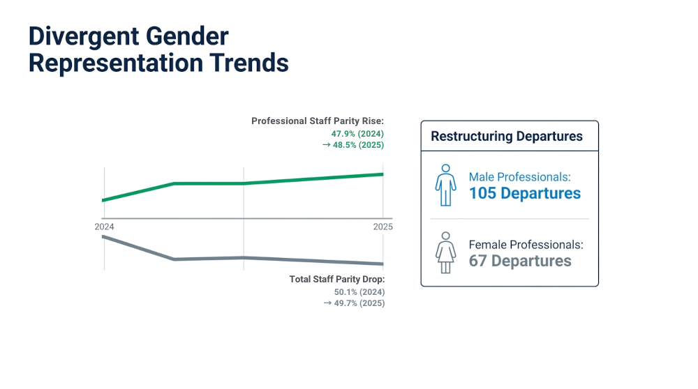 WHO professional gender parity rises as more men depart, even as overall staff representation slightly declines.